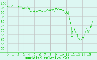 Courbe de l'humidit relative pour Landos-Charbon (43)