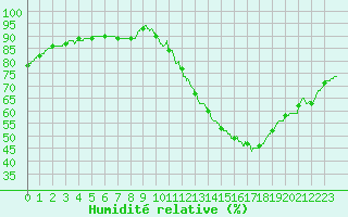 Courbe de l'humidit relative pour Le Mans (72)