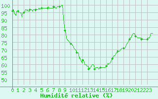 Courbe de l'humidit relative pour Nancy - Ochey (54)