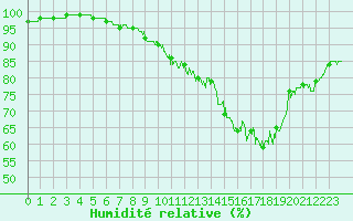 Courbe de l'humidit relative pour Issoudun (36)