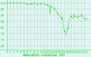 Courbe de l'humidit relative pour Lorient (56)