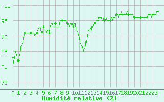 Courbe de l'humidit relative pour Luxeuil (70)