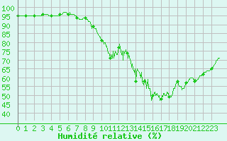 Courbe de l'humidit relative pour Poitiers (86)