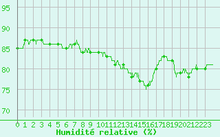 Courbe de l'humidit relative pour Montauban (82)