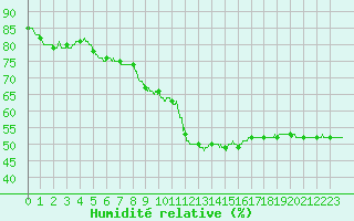 Courbe de l'humidit relative pour Saint-Auban (04)