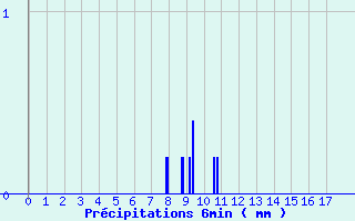 Diagramme des prcipitations pour Montigny en Morvan (58)