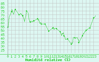 Courbe de l'humidit relative pour Avignon (84)