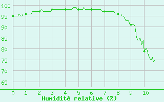 Courbe de l'humidit relative pour Thenon (24)