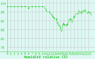 Courbe de l'humidit relative pour Besanon (25)