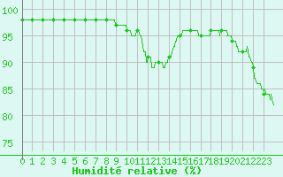 Courbe de l'humidit relative pour Cap de la Hague (50)