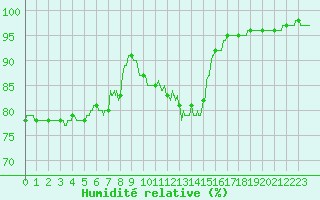 Courbe de l'humidit relative pour Angers-Beaucouz (49)