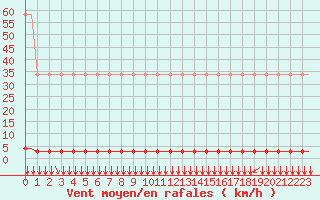Courbe de la force du vent pour Villefontaine (38)