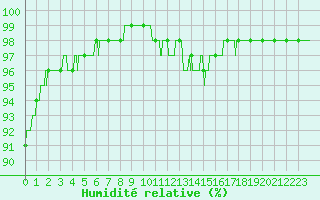 Courbe de l'humidit relative pour Melle (79)