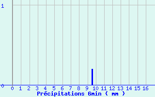 Diagramme des prcipitations pour Sarzeau (56)