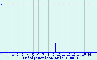 Diagramme des prcipitations pour Saint Didier (03)