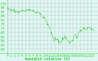 Courbe de l'humidit relative pour Nmes - Garons (30)