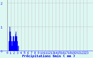 Diagramme des prcipitations pour Rupt-sur-Moselle (88)