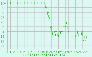 Courbe de l'humidit relative pour Dinard (35)