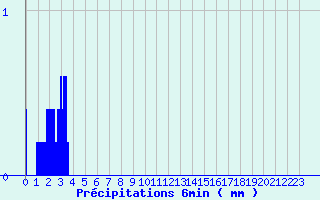 Diagramme des prcipitations pour Saint-Lon (03)