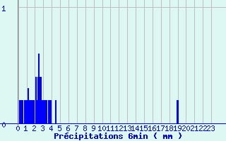 Diagramme des prcipitations pour Launois-Sur-Vence (08)