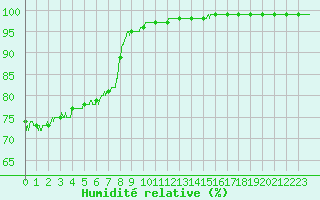 Courbe de l'humidit relative pour Le Talut - Belle-Ile (56)