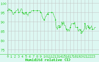 Courbe de l'humidit relative pour Mende - Chabrits (48)