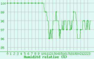 Courbe de l'humidit relative pour Belfort-Dorans (90)