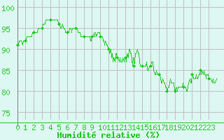 Courbe de l'humidit relative pour Agen (47)