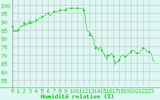 Courbe de l'humidit relative pour Dieppe (76)