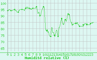 Courbe de l'humidit relative pour Lille (59)