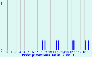 Diagramme des prcipitations pour Saulgond (16)