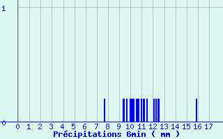 Diagramme des prcipitations pour Le Perray (78)