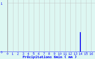 Diagramme des prcipitations pour Douai (59)