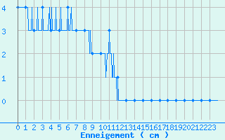Courbe de la hauteur de neige pour Formigures (66)