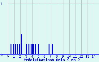 Diagramme des prcipitations pour Arzal (56)