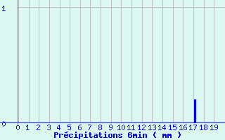 Diagramme des prcipitations pour Vendeuvre-Sur-Barse (10)