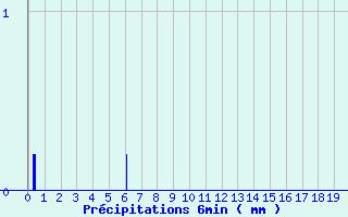 Diagramme des prcipitations pour Bnvent-l