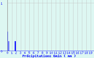 Diagramme des prcipitations pour Aups (83)