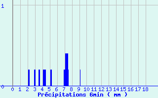 Diagramme des prcipitations pour Terrasson-Lavilledieu (24)