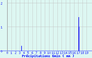 Diagramme des prcipitations pour Villeny (41)