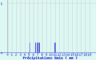 Diagramme des prcipitations pour Bourbon (03)