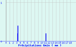 Diagramme des prcipitations pour Le Pont-de-Montvert (48)