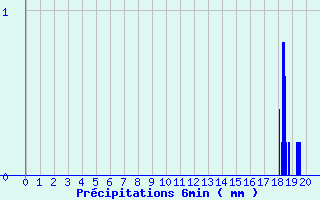 Diagramme des prcipitations pour Blois - Ville (41)