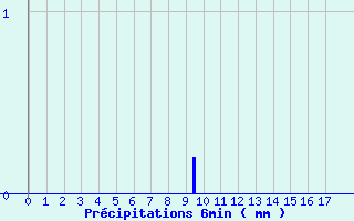 Diagramme des prcipitations pour Sderon (26)