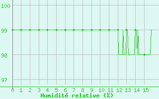 Courbe de l'humidit relative pour Ballon de Servance (70)