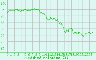 Courbe de l'humidit relative pour Dieppe (76)