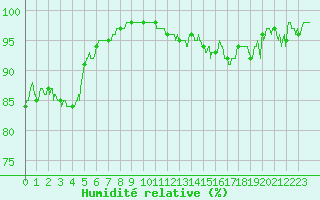 Courbe de l'humidit relative pour Evreux (27)