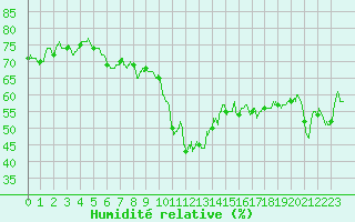 Courbe de l'humidit relative pour Leucate (11)