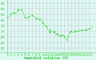 Courbe de l'humidit relative pour Lille (59)