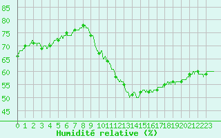Courbe de l'humidit relative pour Bernires-sur-Mer (14)